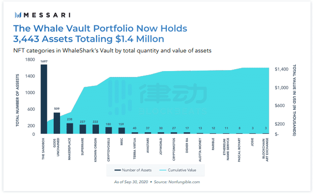 NFT市场累计销售额超1.3亿美元 社区代币或成新趋势