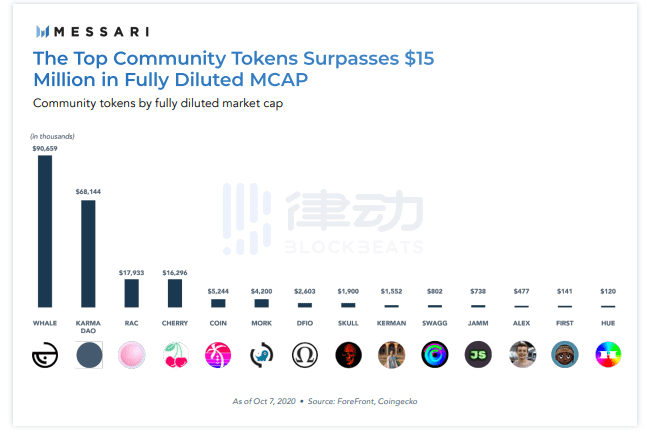 NFT市场累计销售额超1.3亿美元 社区代币或成新趋势
