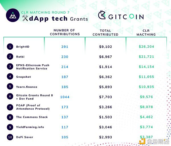 Gitcoin Grants第七轮:857个项目获得27.5万美元捐赠