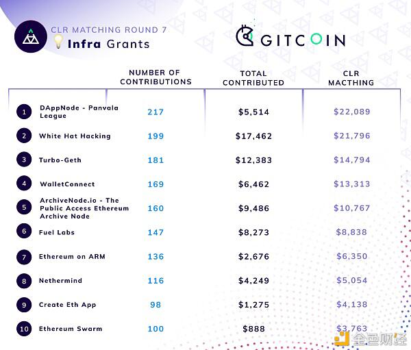 Gitcoin Grants第七轮:857个项目获得27.5万美元捐赠