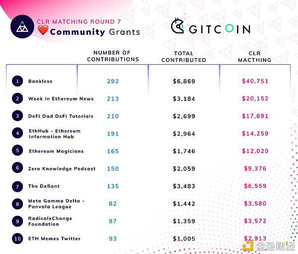 Gitcoin Grants第七轮:857个项目获得27.5万美元捐赠