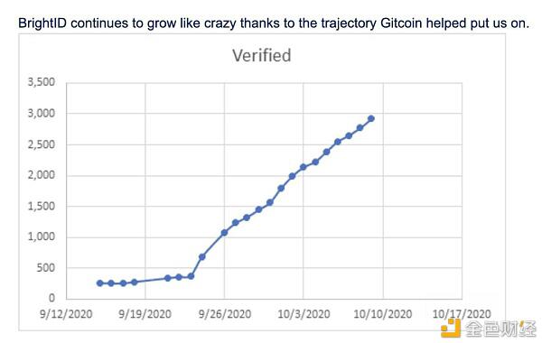 Gitcoin Grants第七轮:857个项目获得27.5万美元捐赠