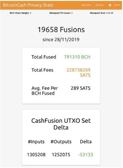 BCH混币工具势如劈竹:CashFusion混币超2亿元