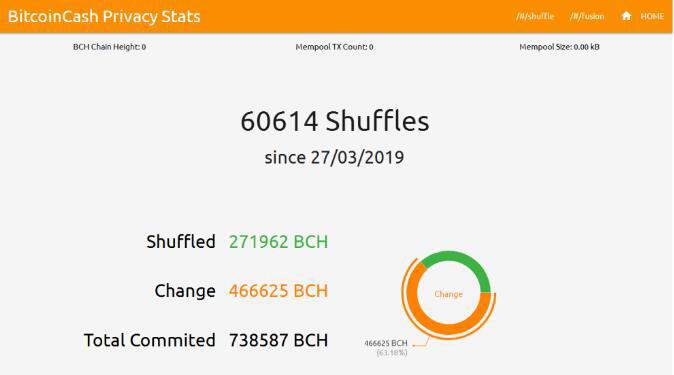 BCH混币工具势如劈竹:CashFusion混币超2亿元
