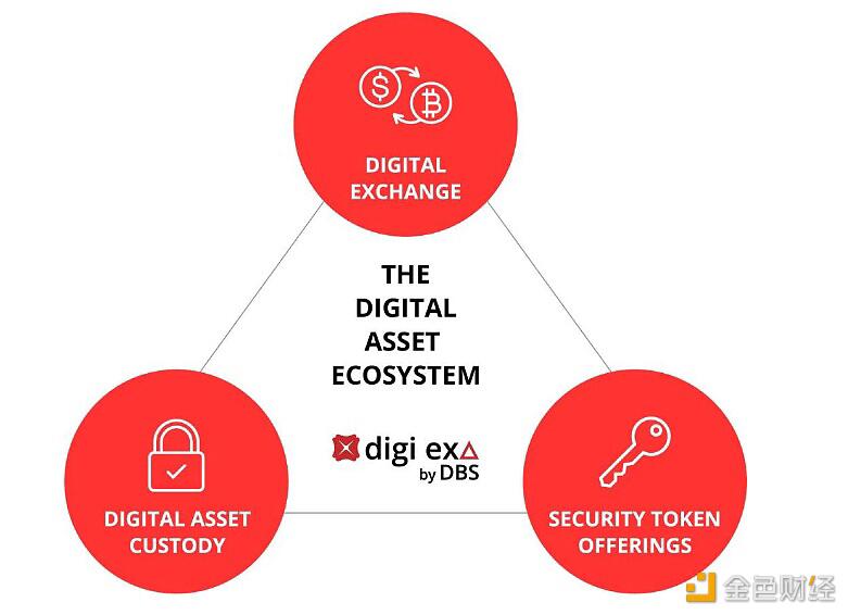 新加坡星展银行(DBS)推出数字交易平台,支持BTC、BCH、ETH和XRP法币交易