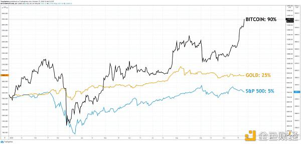 比特币为投资者带来的收益是标普500指数的16倍