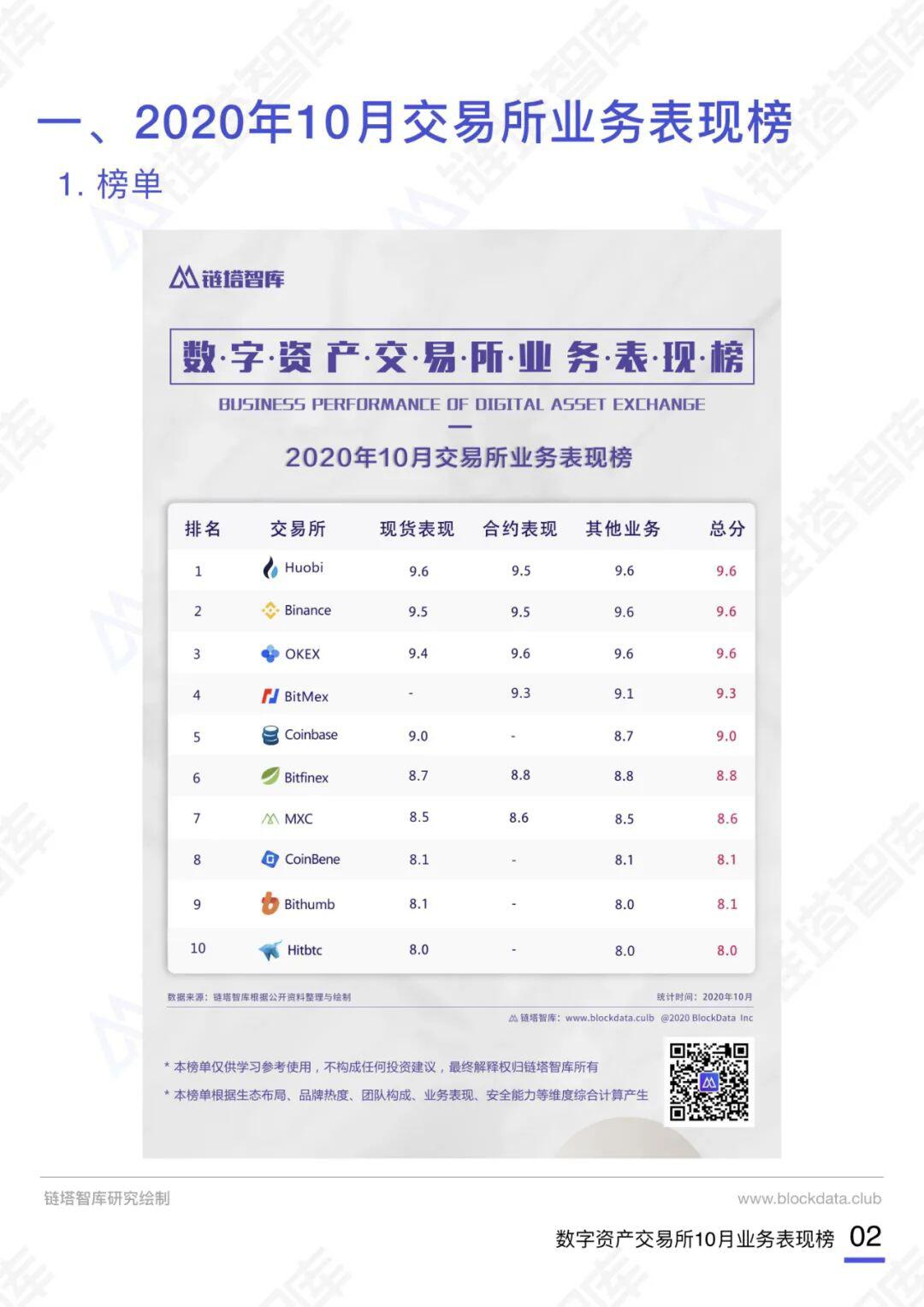 数字资产交易所10月业务表现榜
