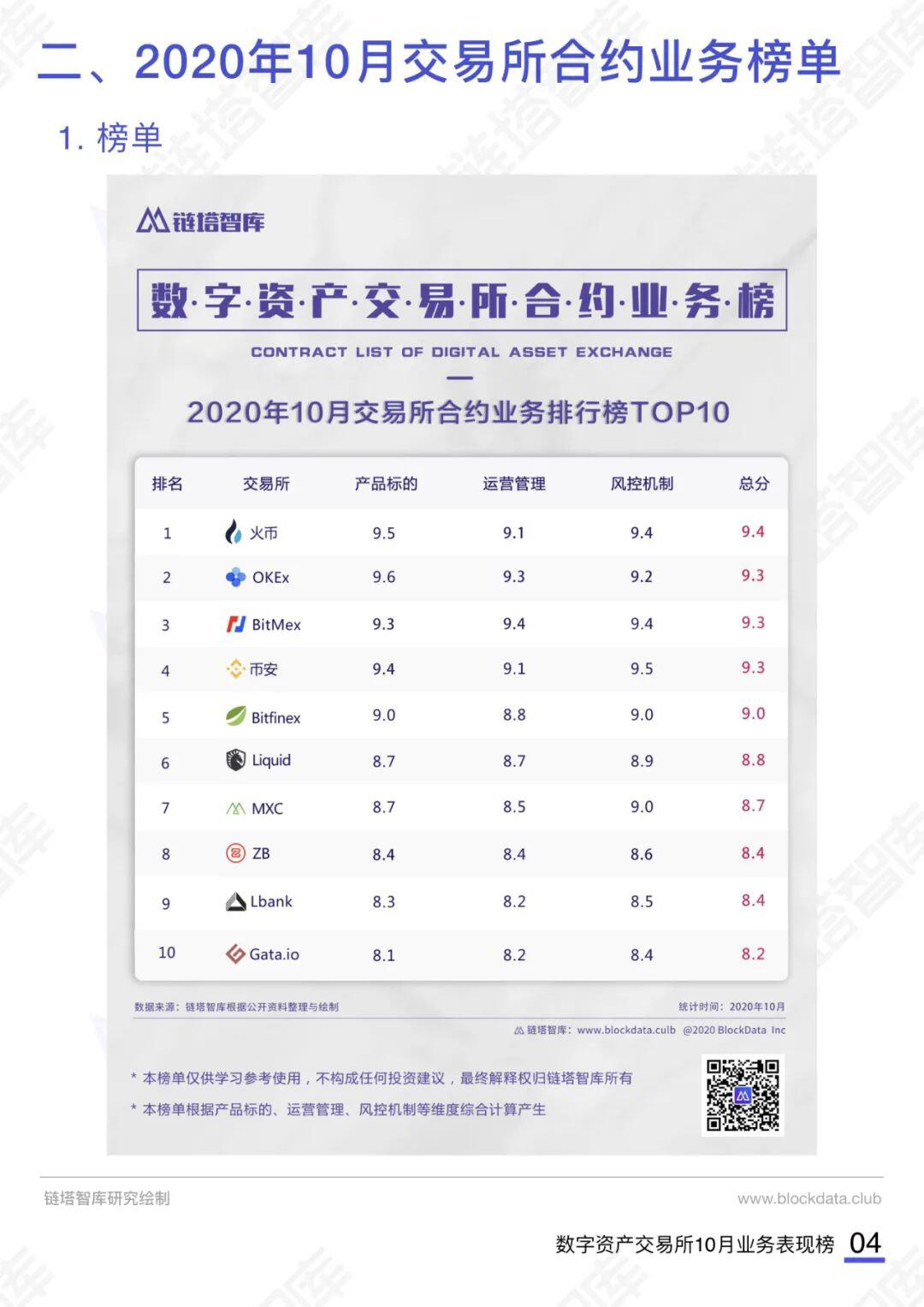 数字资产交易所10月业务表现榜
