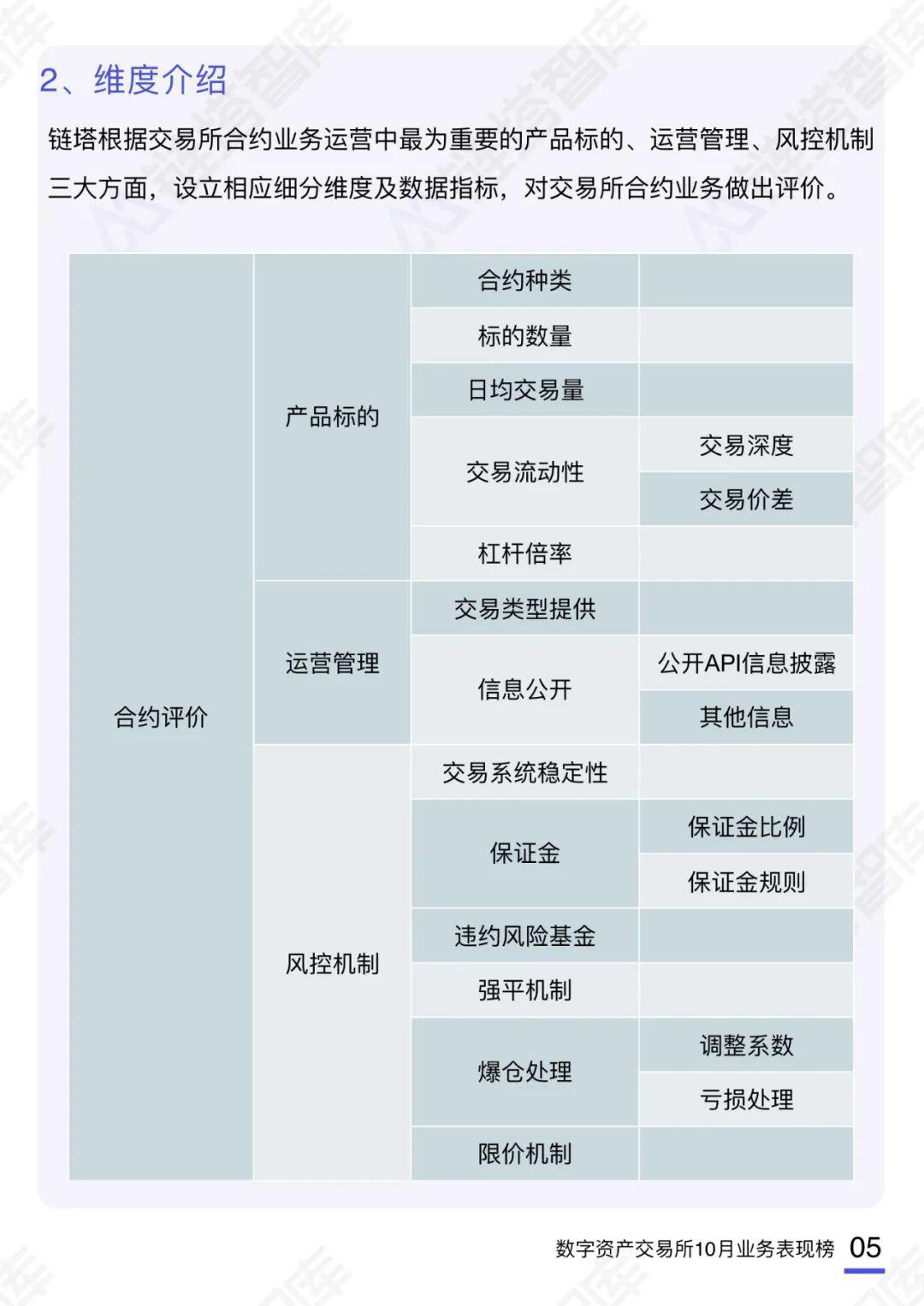 数字资产交易所10月业务表现榜