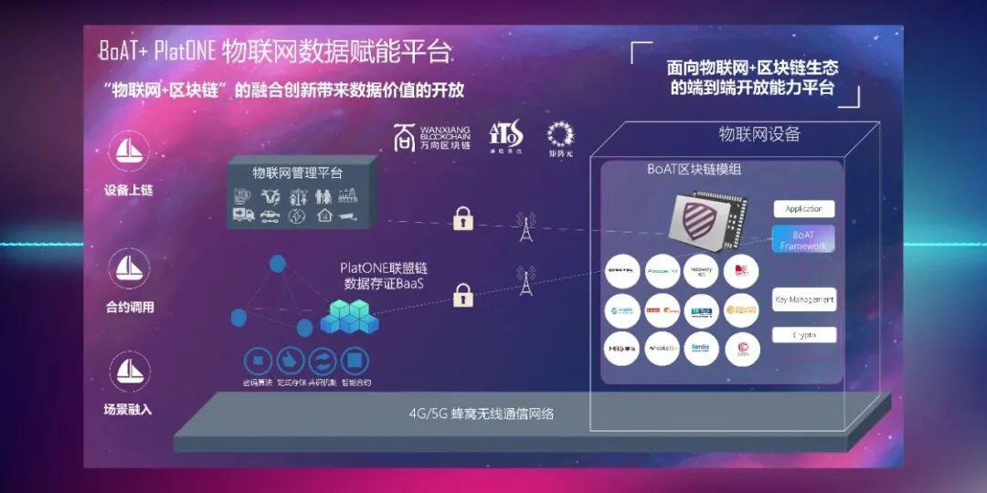 万向区块链与摩联科技共同打造的BoAT+PlatONE物联网数据赋能平台正式发布