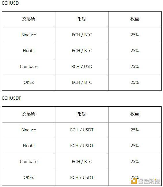 OKEx将于11月8日11:00停止BCH杠杆借币功能