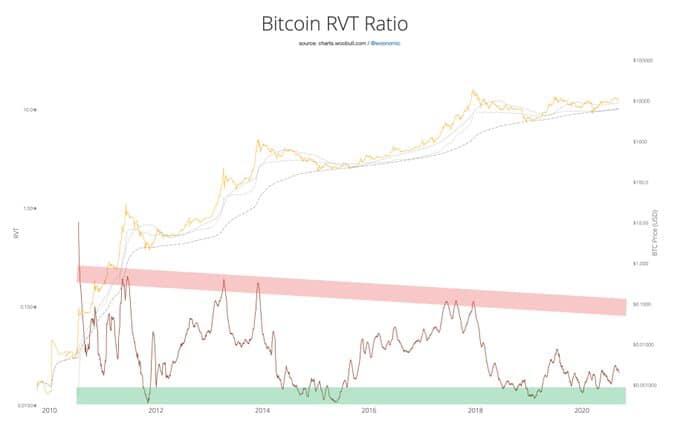 比特币散户投资飙升至历史新高 巨鲸数量稳步增长