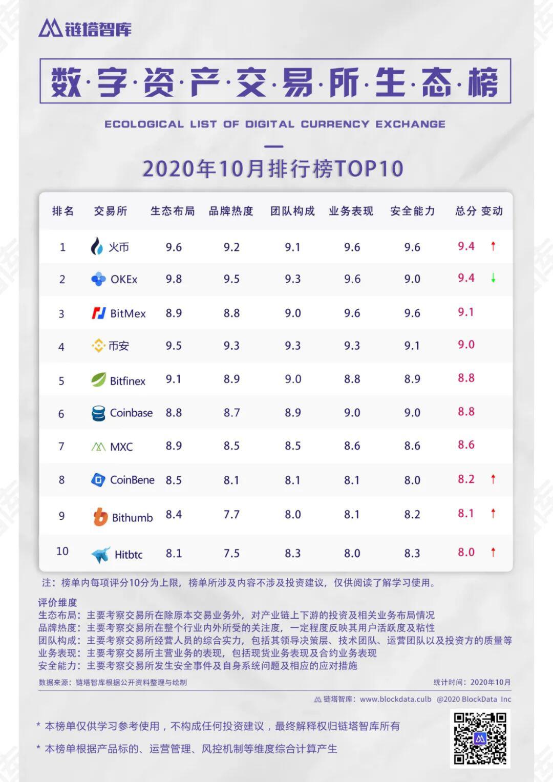 数字资产交易所10月生态榜