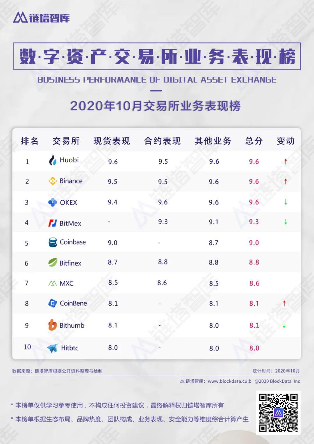 数字资产交易所10月生态榜