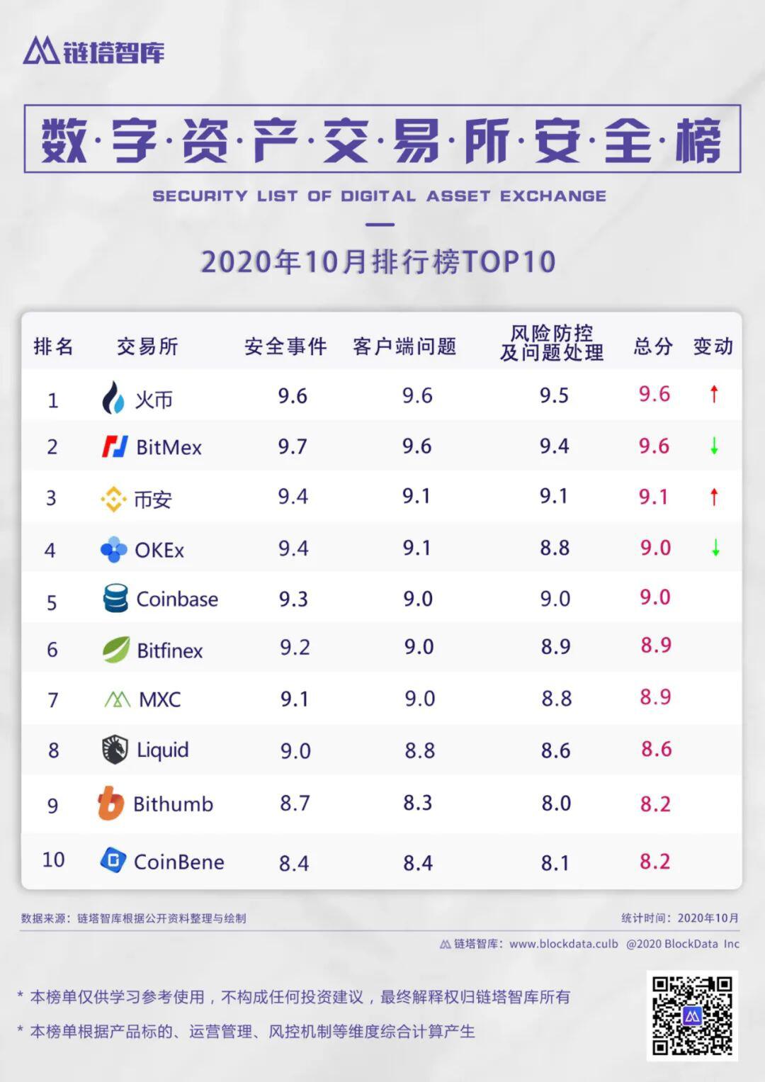 数字资产交易所10月生态榜