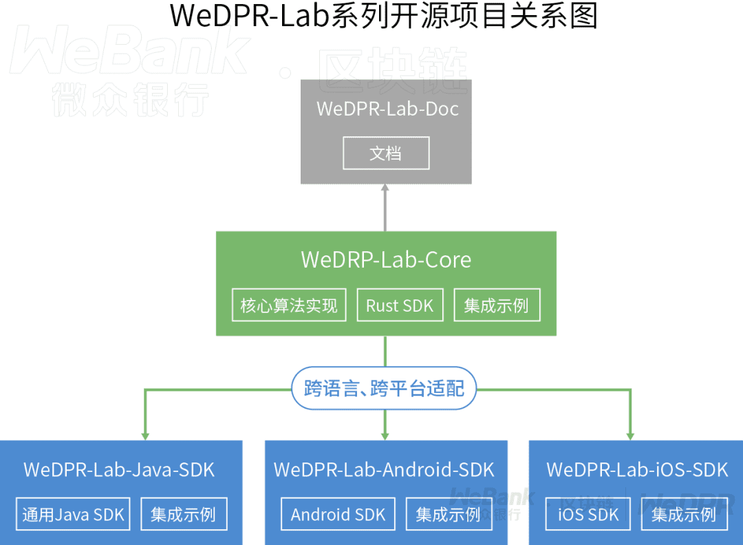 WeDPR全平台SDK开源发布,助力数据隐私深度触达终端用户