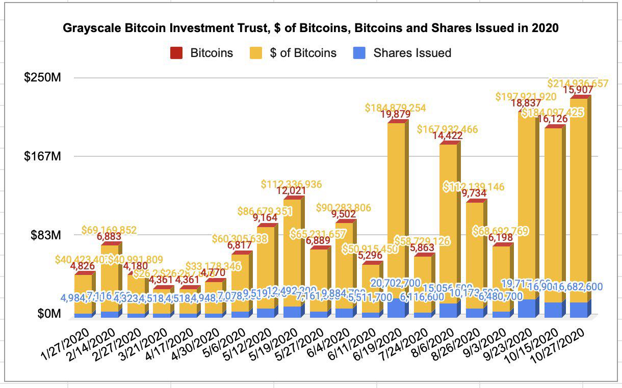 灰度比特币信托基金继续增持BTC,三周后总量或达50万枚