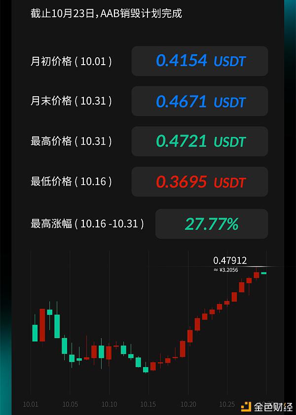 AAX交易所2020年10月经营月报 不断突破 持续升级