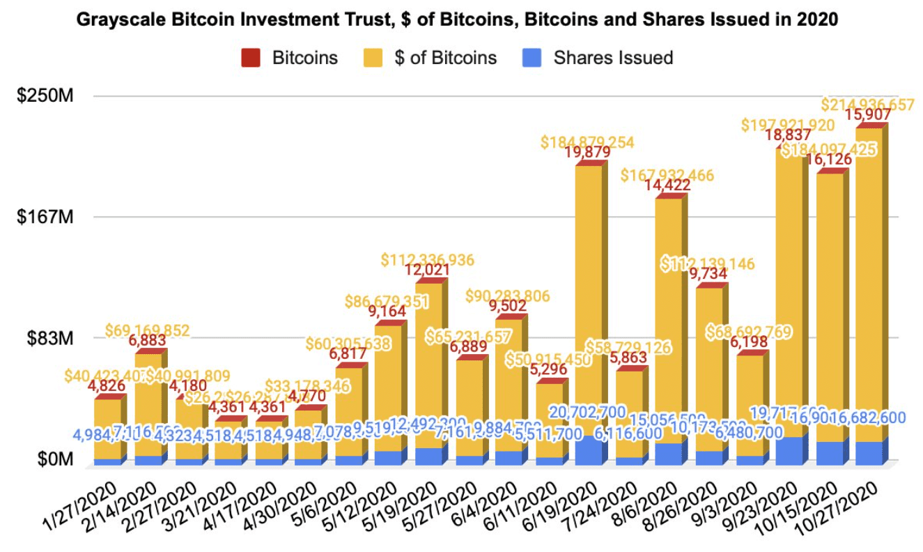 单周增持15907个BTC,Grayscale见证史上最大机构投资者涌入