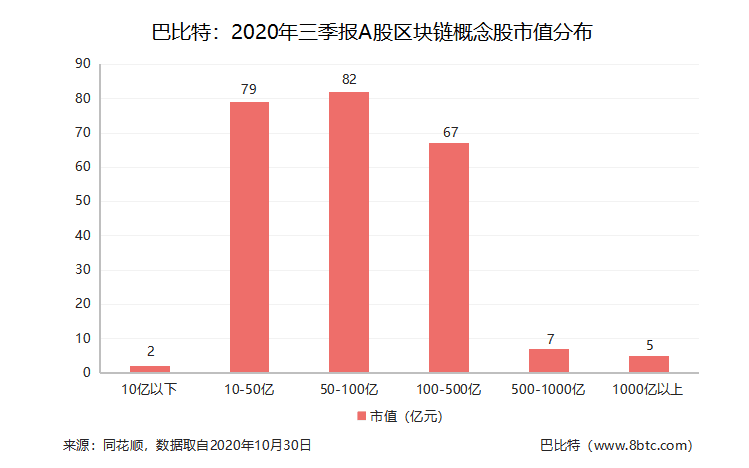 上市公司三季报收官,区块链概念股交出了怎样的成绩单?