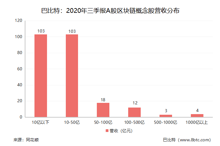 上市公司三季报收官,区块链概念股交出了怎样的成绩单?