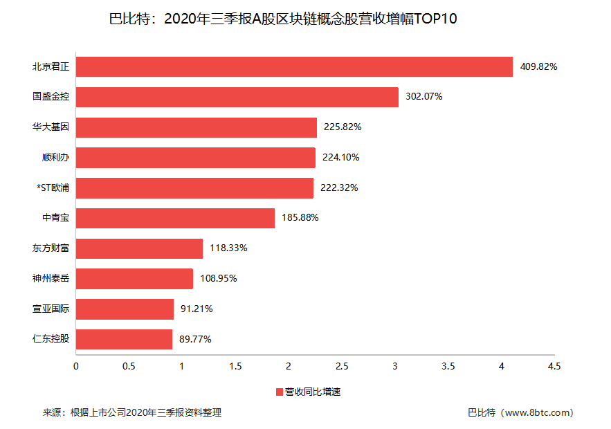 上市公司三季报收官,区块链概念股交出了怎样的成绩单?