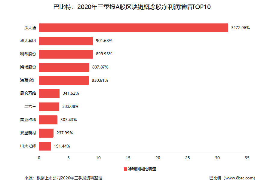 上市公司三季报收官,区块链概念股交出了怎样的成绩单?