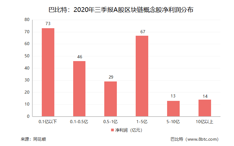 上市公司三季报收官,区块链概念股交出了怎样的成绩单?