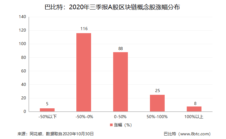 上市公司三季报收官,区块链概念股交出了怎样的成绩单?