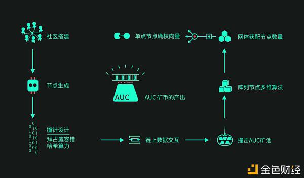 AUC致力于打造MOPS共识机制