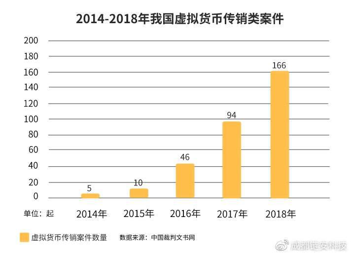 提高警惕!国内虚拟货币犯罪形势日渐严峻