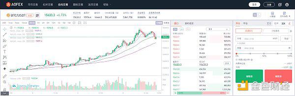 BTC价格突破15000USDT AOFEX 千倍合约能否再造财富神话