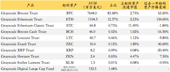 资管总规模创91亿美元新高,灰度信托助力数字化未来