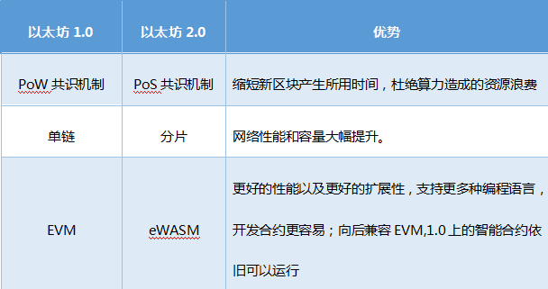 以太坊2.0存款合约已完成9% 如何参与抵押?