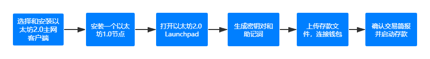 以太坊2.0存款合约已完成9% 如何参与抵押?