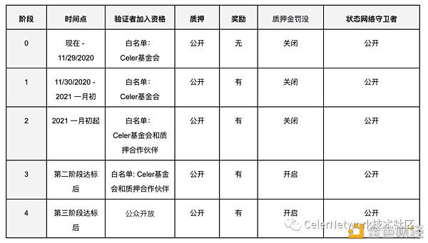 Celer Network状态守卫者网络主网已成功上线