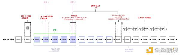 一文读懂以太坊2.0创世事件