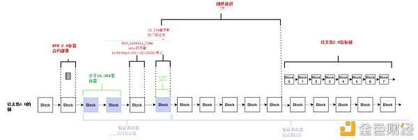 一文读懂以太坊2.0创世事件