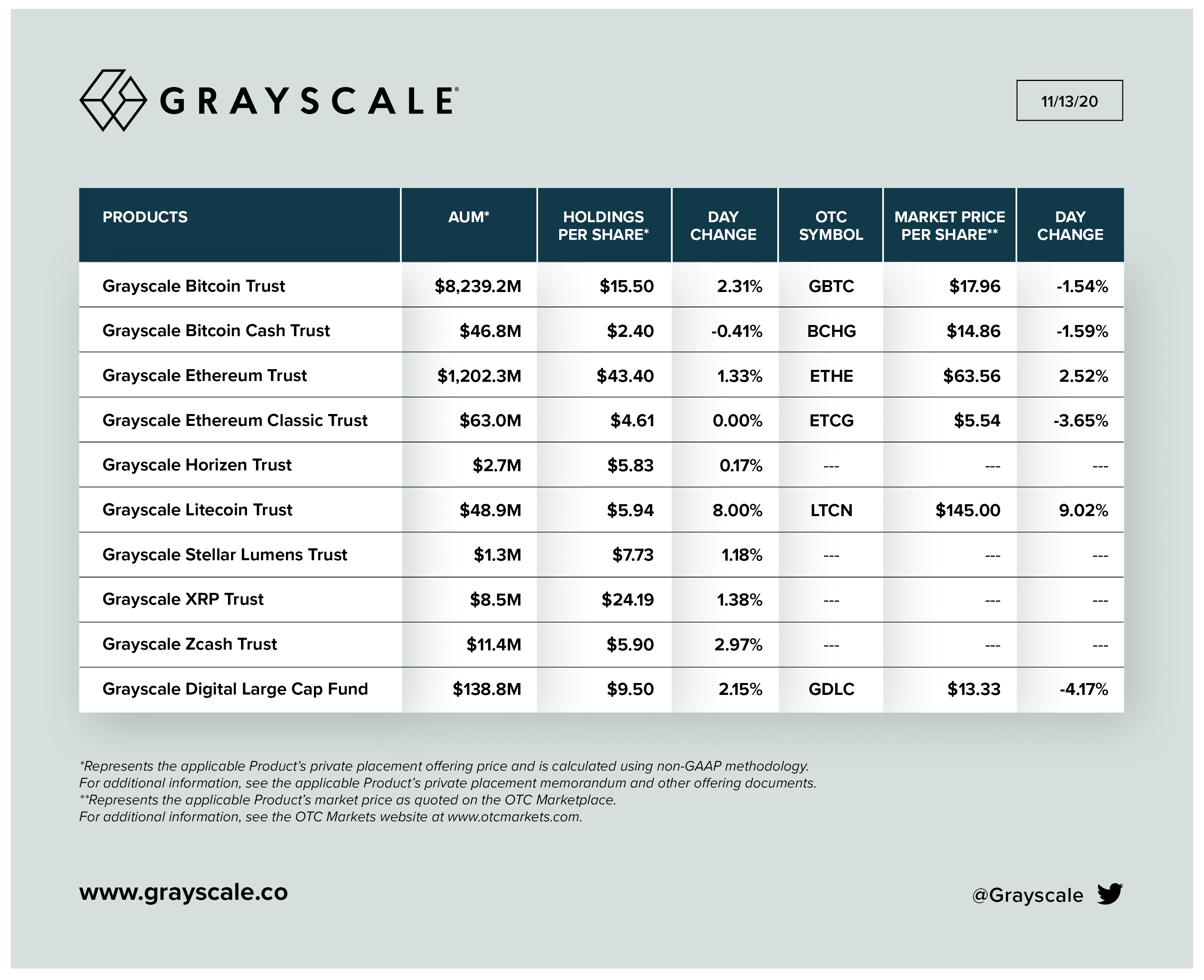 Grayscale再买入7223个比特币,持有总量超过50万里程碑
