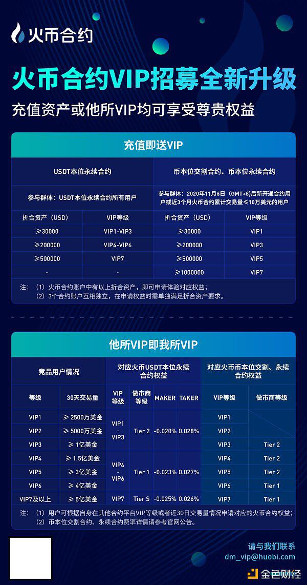 火币合约破局行业VIP高门槛 充值资产送大客户权益