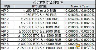 火币合约破局行业VIP高门槛 充值资产送大客户权益
