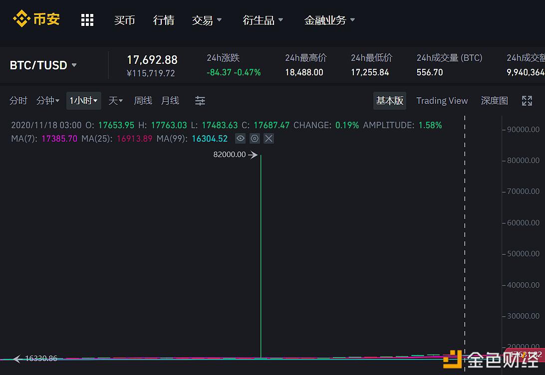 币安疑似出现Bug BTC短时最高价达到82000美元