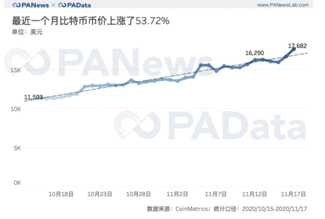 BTC现货大单交易超期货,币安和火币存量流失