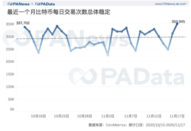 BTC现货大单交易超期货,币安和火币存量流失
