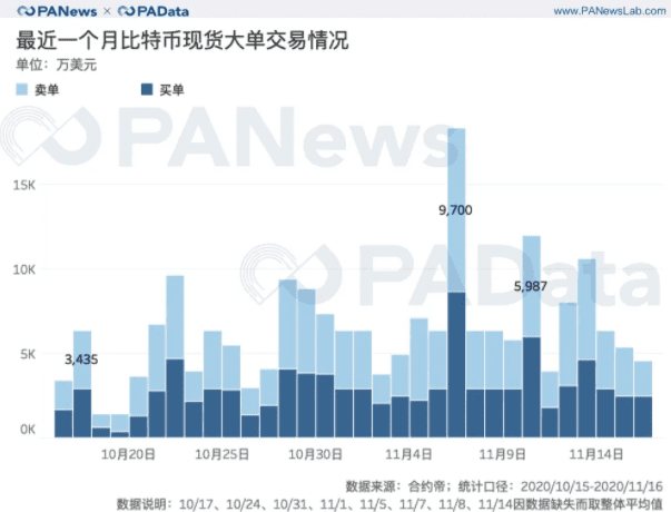 BTC现货大单交易超期货,币安和火币存量流失