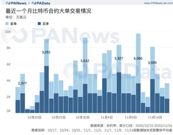 BTC现货大单交易超期货,币安和火币存量流失