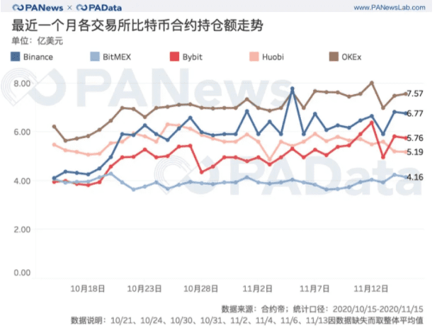 BTC现货大单交易超期货,币安和火币存量流失
