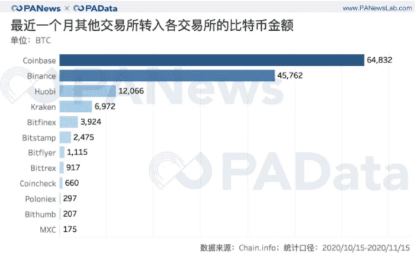 BTC现货大单交易超期货,币安和火币存量流失