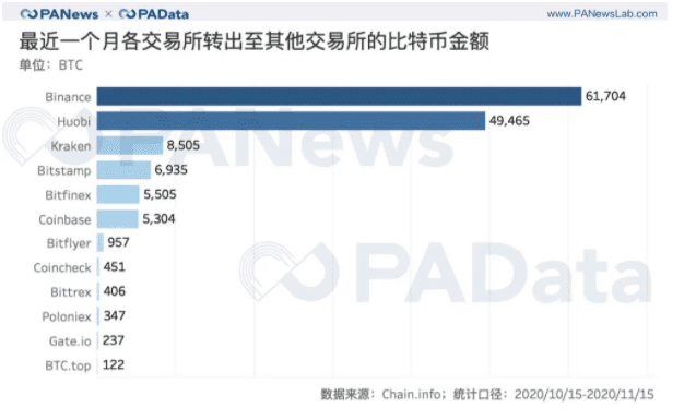 BTC现货大单交易超期货,币安和火币存量流失