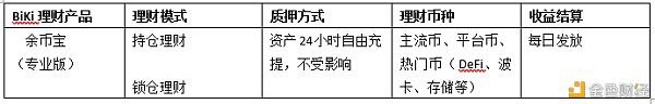 BiKi理财全面升级 推出全新理财产品“余币宝”
